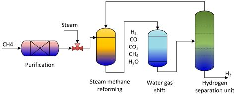 Ijms Free Full Text A Review Of The Cfd Modeling Of Hydrogen Production In Catalytic Steam