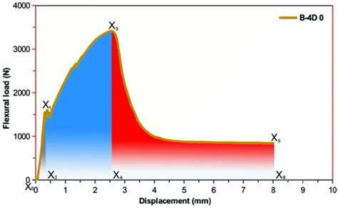 Representative Presentation Of Areas Under The Load Displacement Graph