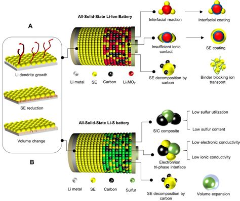 All Solid State Lithium Metal Batteries With Sulfide Electrolytes