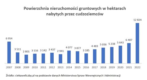 Archiwa Ile Ziemi Kupili Cudzoziemcy Ciekaweliczby Pl