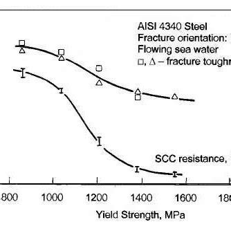 Effect Of Yield Strength On The Fracture Toughness Kic And On The