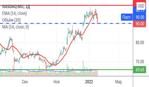 Акции MU — цена и графики (NASDAQ:MU) — TradingView