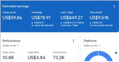 Google Adsense Cpm Rates By Countries Updated For