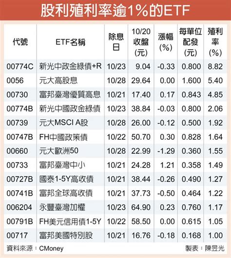 Etf除息潮來了 48檔接力登場 證券．權證 工商時報