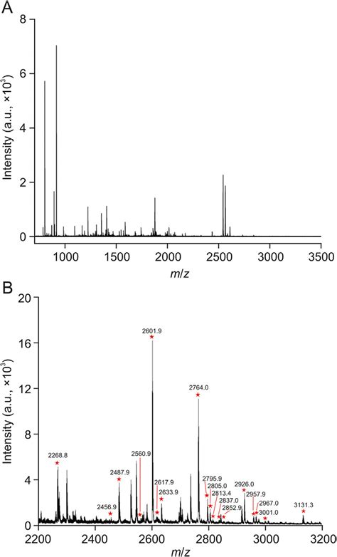 Matrix Assisted Laser Desorption Ionization Time Of Flight Mass