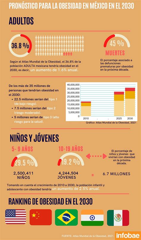 Obesidad En México Radiografía De Una Bomba Que Estallará En 2030 Infobae