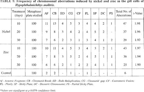 Table 1 From Genotoxic Effect Of Nickel Chloride And Zinc Sulphate On