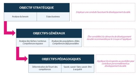 Comment Bien Formuler Les Objectifs Pédagogiques Ksiri