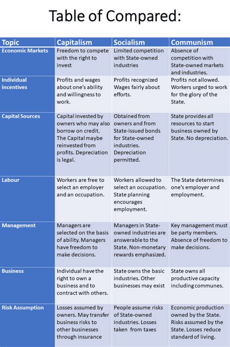 Economic System: Capitalism, Socialism, and Communism - ilearnlot