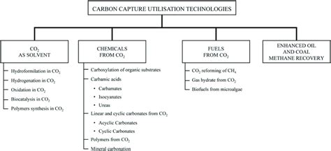 ccu technologies included   study  scientific diagram