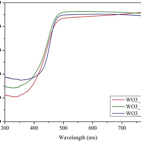 Raman Spectra Of The Wo3 Powder Samples Insert Figures Reveal Peak Download Scientific Diagram