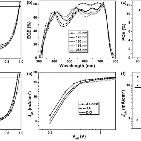 A The J V Plots Of The PM6 IDIC Based PSCs With Different Active Layer