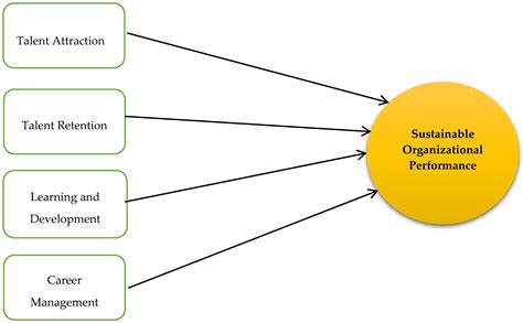 Sustainability Free Full Text The Impact Of Implementing Talent