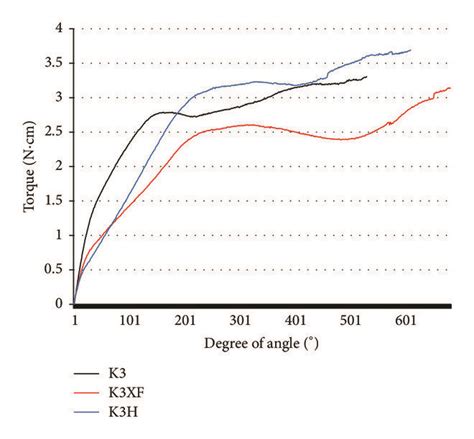 Mean Torsional Torque Rotated Angle Curves Download Scientific Diagram