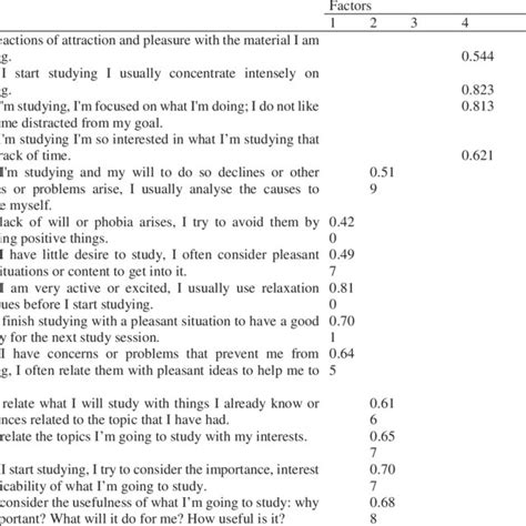 Pdf Learning Strategies Validating A Questionnaire