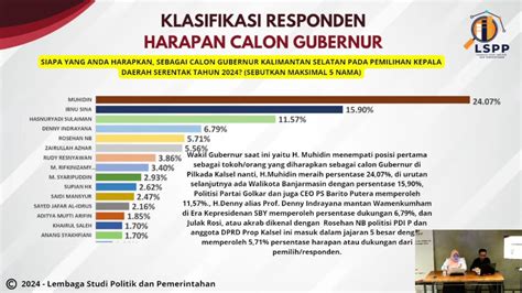 Lspp Rilis Survei Pilkada Untuk Calon Gubernur Dan Walikota