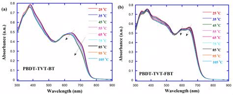 Temperature Dependent Absorption Td Abs Spectra For The Highly