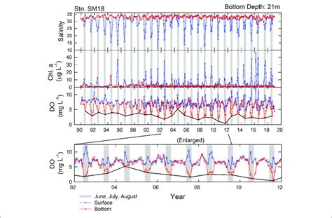 Time Series Of Salinity And Chlorophyll A And Do Concentrations In Download Scientific