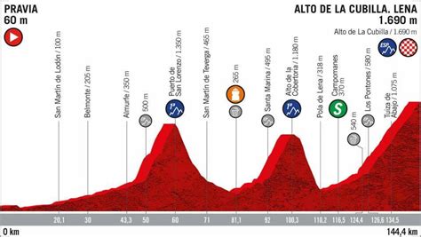 Cyclisme Vuelta Le profil de la 16eme étape Sport 365