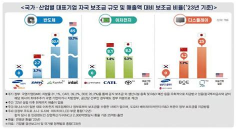 한경협 美·中·日 반도체에 수십조 지원할 때 韓 보조금 0원 Zdnet Korea