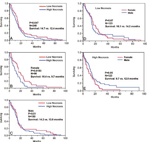 A Graphs Show Sex Differences In The Histopathologic Cell Death