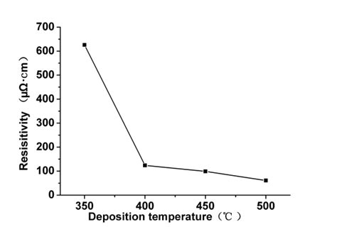 The Resistivity Of Tin Thin Films As A Function Of Deposition