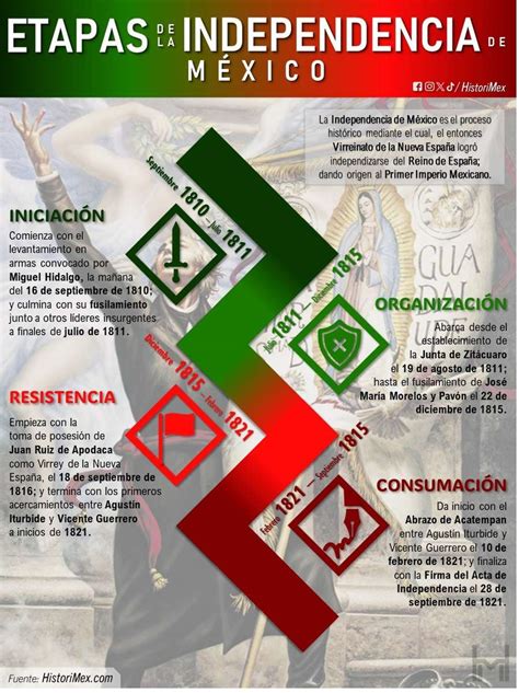 Las 4 Etapas De La Independencia De México Rompecabezas En Línea