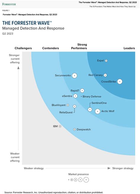 Forrester Wave Managed Detection And Response Q