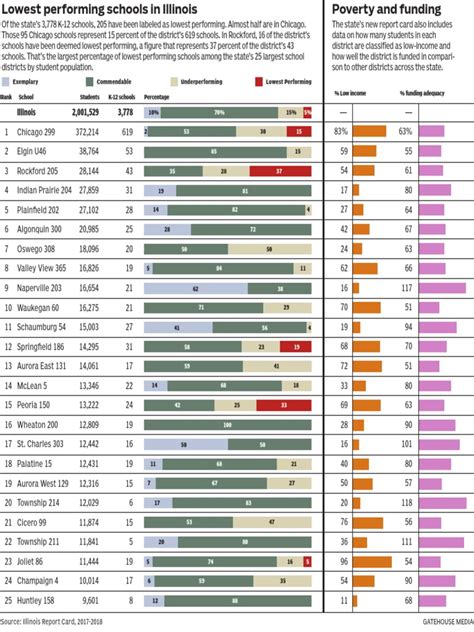 Ranking Illinois Schools Performance | PDF | Illinois | Social Inequality