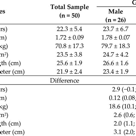 Participants Demographic And Anthropometric Characteristics By Gender