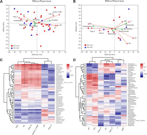 Frontiers Microbial Biomarkers To Identify Areas Of Wetland Sediments