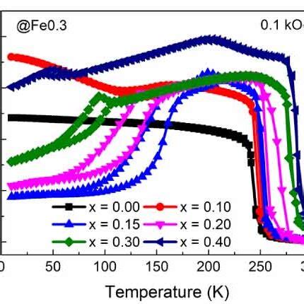 A Temperature Dependence Of Magnetization Mt Curves With A