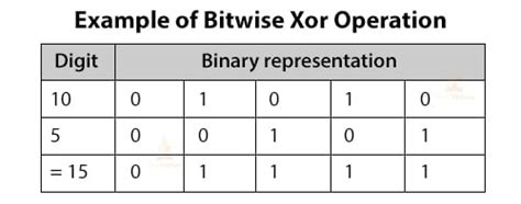 Python Bitwise Operators Start Operating On The Bits Of Numbers