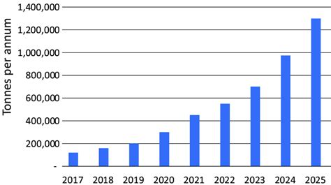 Flake Graphite Feedstock Required To Supply The Lithium Ion Anode