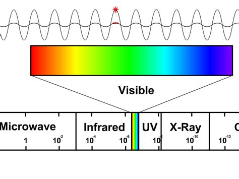 Electromagnetic Spectrum Animation