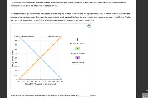 Solved The Following Graph Shows The Domestic Demand And Free Nude