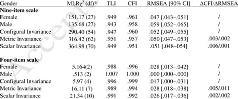 Cfa And Measurement Invariance Results Across Gender Download