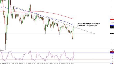 Forex Usd Jpy Testuje Rezistenci Klesaj C Ho Troj Heln Ku Fxstreet Cz