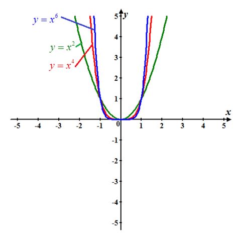 Y X 4 Graph