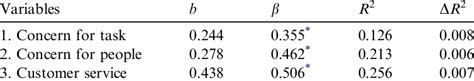 Results Of Linear Regression Analysis Download Table