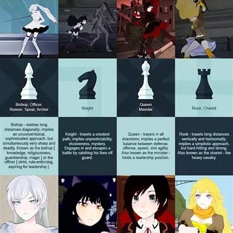 Team Rwby Described Using Chess Pieces Rwby Comic Rwby Rwby Fanart