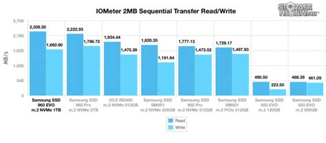 三星 960 Evo M2 Nvme Ssd 评测