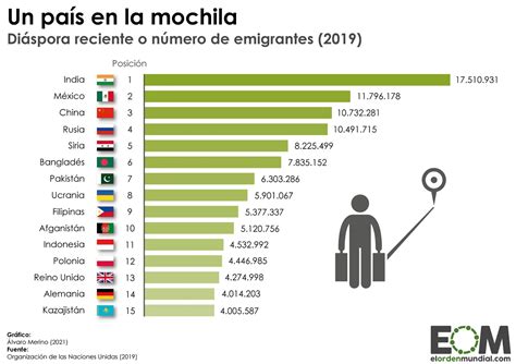 Los Pa Ses Con El Mayor N Mero De Emigrantes Mapas De El Orden