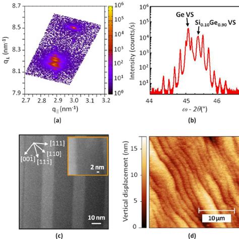 Structural Analysis Of Sample A A Hr Xrd Reciprocal Space Map Around