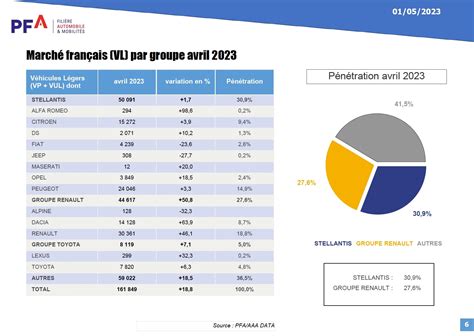 Le March Automobile Progresse En Avril Mais La Part Des Voitures