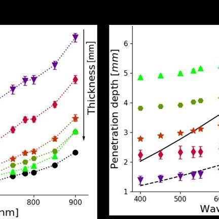 Extracting The Effective Absorption Coefficient And Penetration Depth