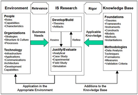 Design Science Research In Information Systems According To 33