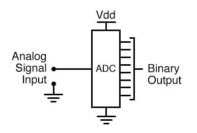 Analog To Digital Conversion Circuits