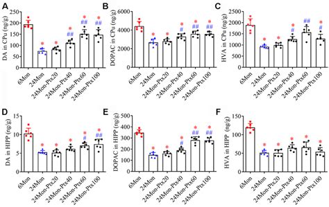 Effects Of Ptx Treatment On Dopamine And Its Metabolites In The Aged Download Scientific