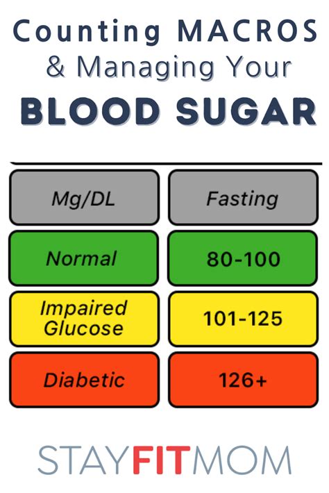 Counting Macros and Managing Your Glucose Levels - Stay Fit Mom